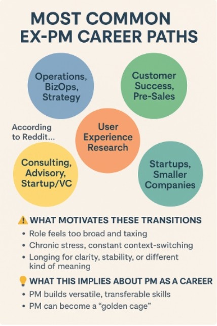 Diagram illustrating the most common ex-PM career paths and the motivations for transition, which include chronic stress, feeling taxed, and longing for clarity.