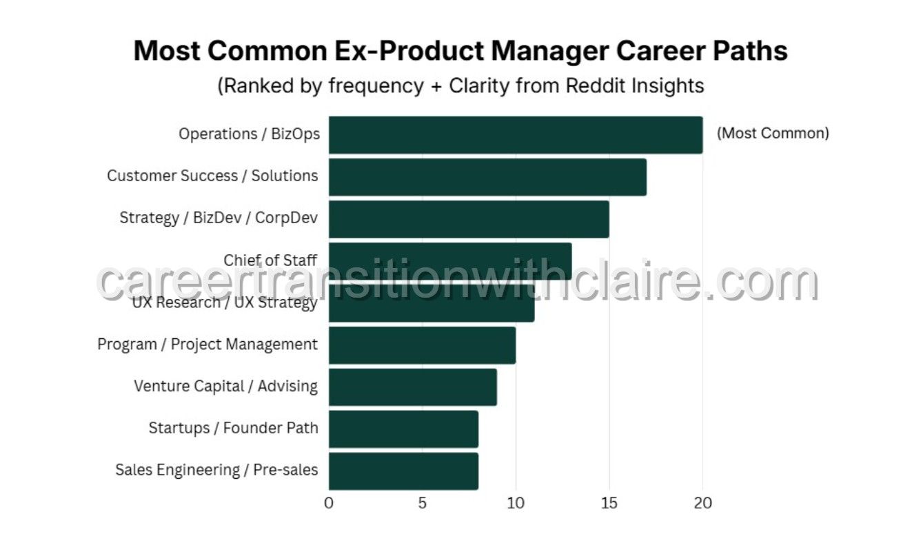 Bar chart illustrating the most common career paths for former Product Managers, showing Operations/BizOps, Customer Success, and Strategy as the top three roles.