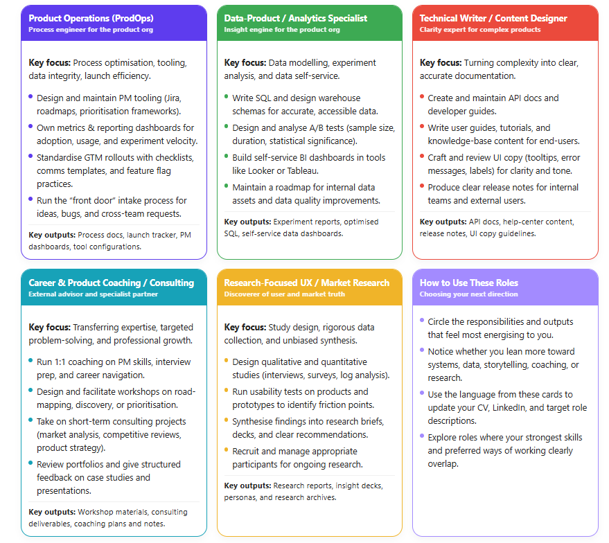 Chart detailing potential ex-Product Manager career paths including Product Operations, Data Product Specialist, Technical Writer, UX Research, and Consulting, listing the key focus and key outputs for each role.