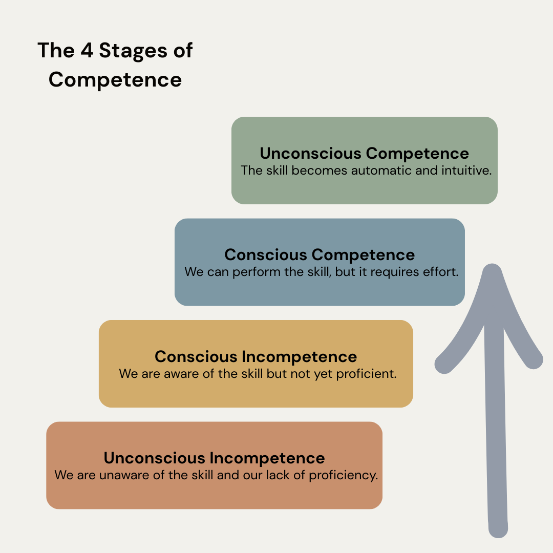Vertical infographic titled “The 4 Stages of Competence” showing progression from unconscious incompetence to unconscious competence, with an upward arrow and four stacked colored boxes explaining each stage.